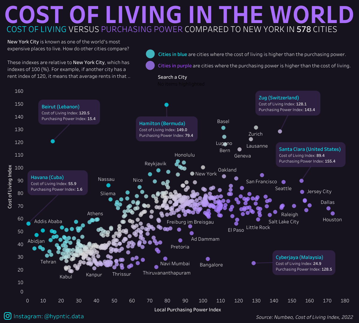 شاخص هزینه زندگی در شهرهای مختلف جهان
