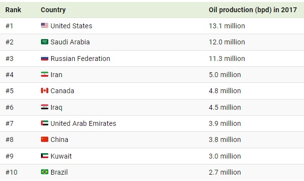 تولیدکنندگان بزرگ نفت در سال 2017