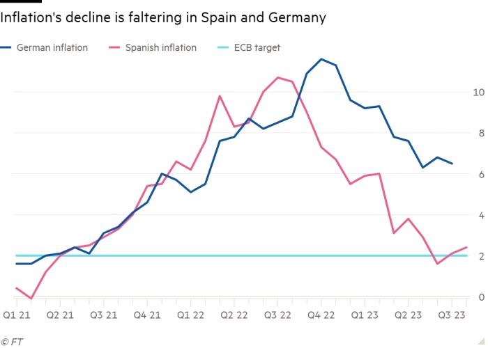 افزایش تورم اسپانیا و بالا ماندن تورم آلمان