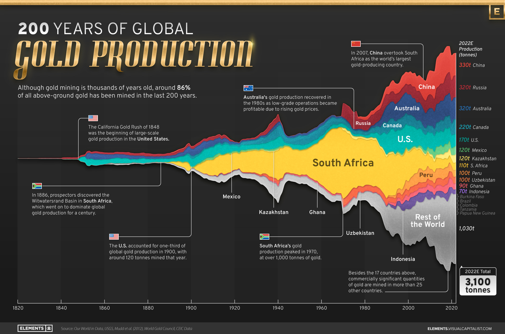 تولید جهانی طلا