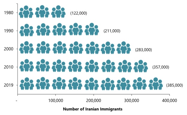تعداد مهاجران ایرانی در آمریکا