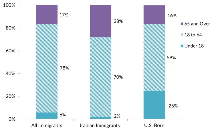 میانگین سنی مهاجرین ایرانی در آمریکا