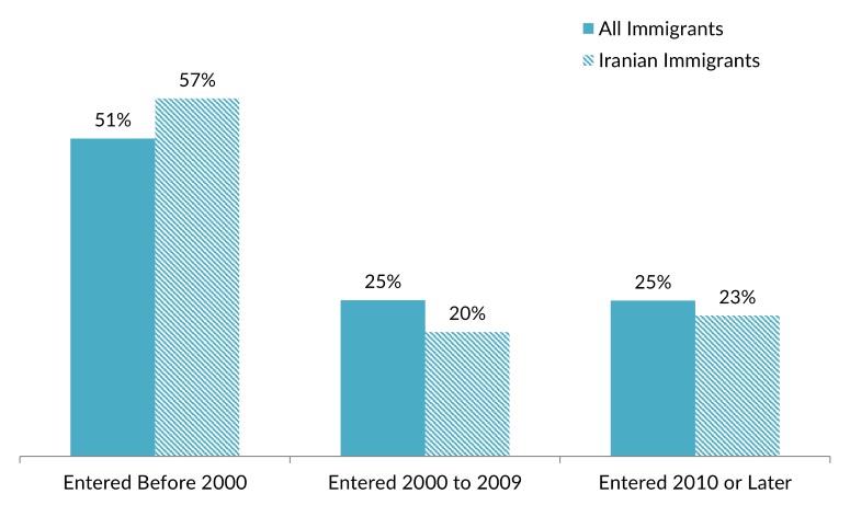 دوره اقامت ایرانیان و سایر مهاجرین در آمریکا