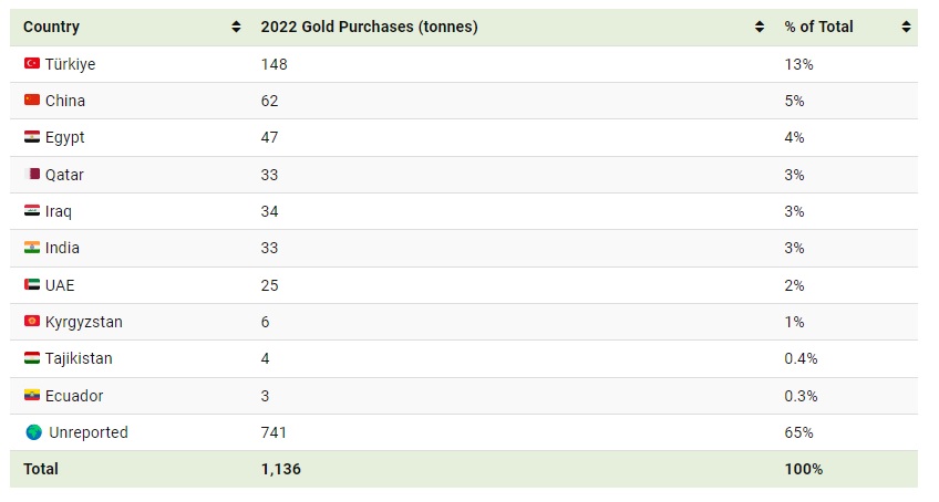 خریداران بزرگ طلا در سال 2022