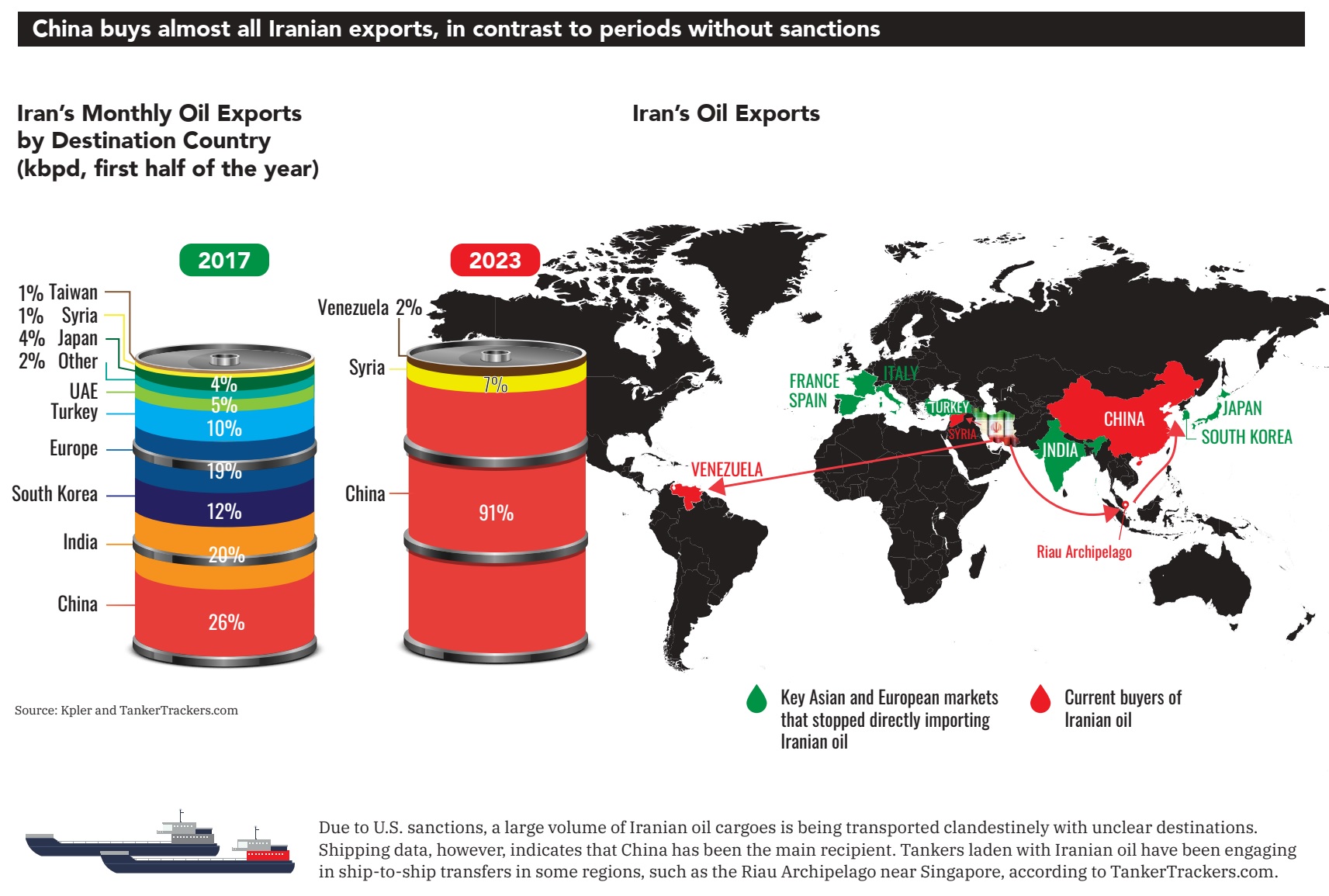 رشد صادرات نفتی ایران