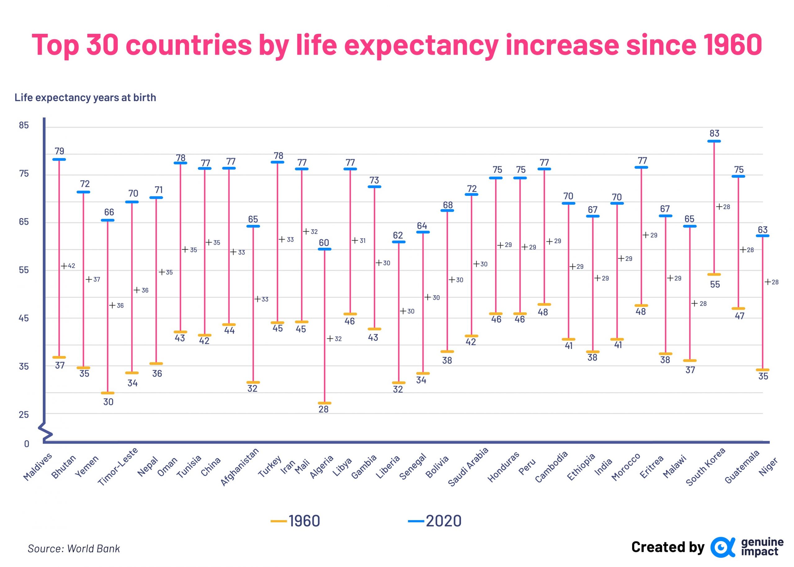 کشورهای دارای بیشترین رشد امید به زندگی