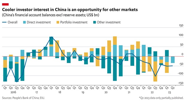 خروج سرمایه گذاری خارجی از چین