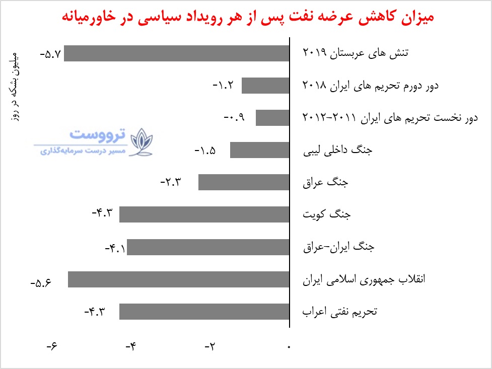 کاهش عرضه نفت و تنش ها در خاورمیانه