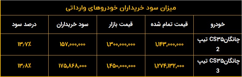 سود خریداران خودروهای وارداتی