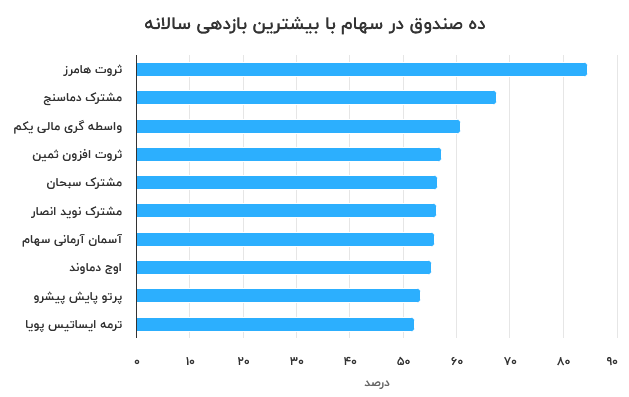 بهترین صندوق سرمایه گذاری در سهام