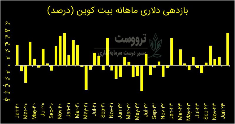 دلایل افزایش قیمت بیت کوین