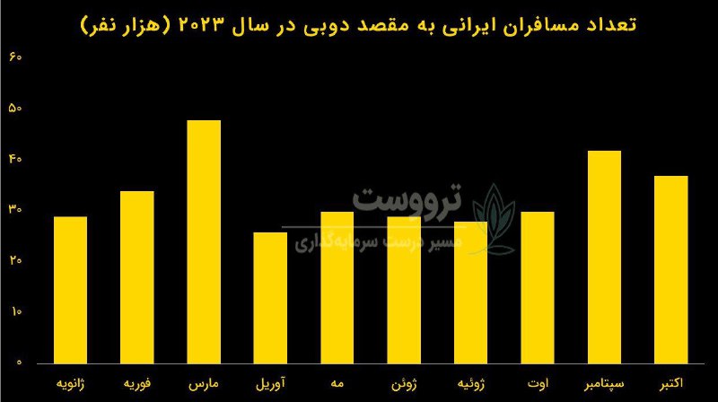 تعداد گردشگران ایرانی دبی
