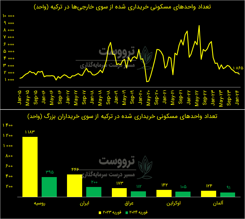 کاهش خرید خانه در ترکیه از سوی خارجی ها