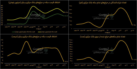 تقاضای سکه مرکز مبادله