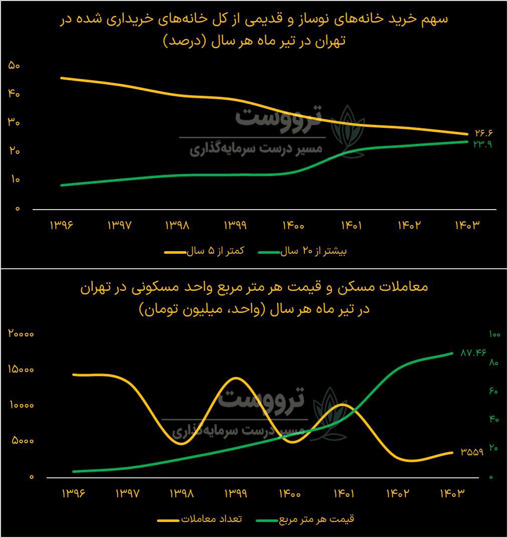 روند قیمت مسکن و معاملات واحدهای مسکونی در تیر ماه