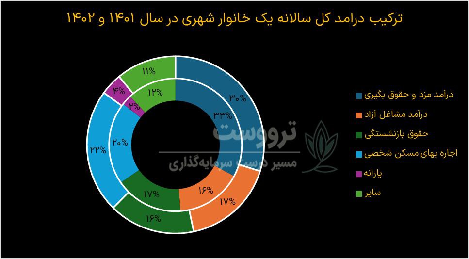 ترکیب درآمد ایرانیان در سال 1402