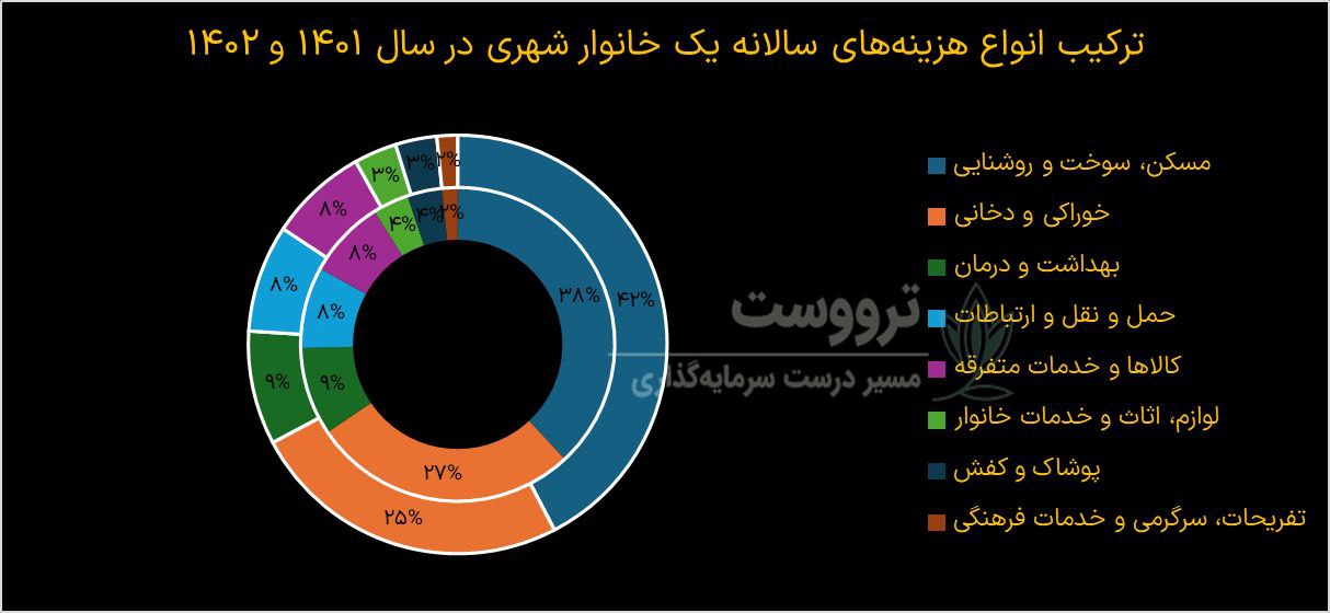 ترکیب هزینه ایرانیان در سال 1402