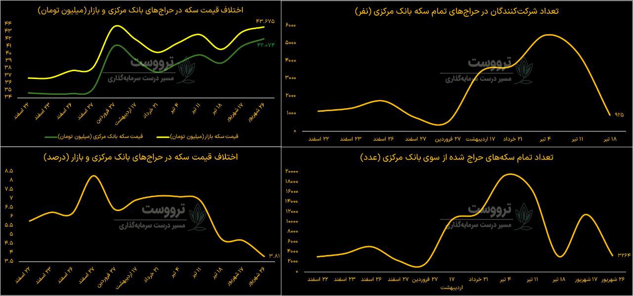 سود حراج سکه بانک مرکزی