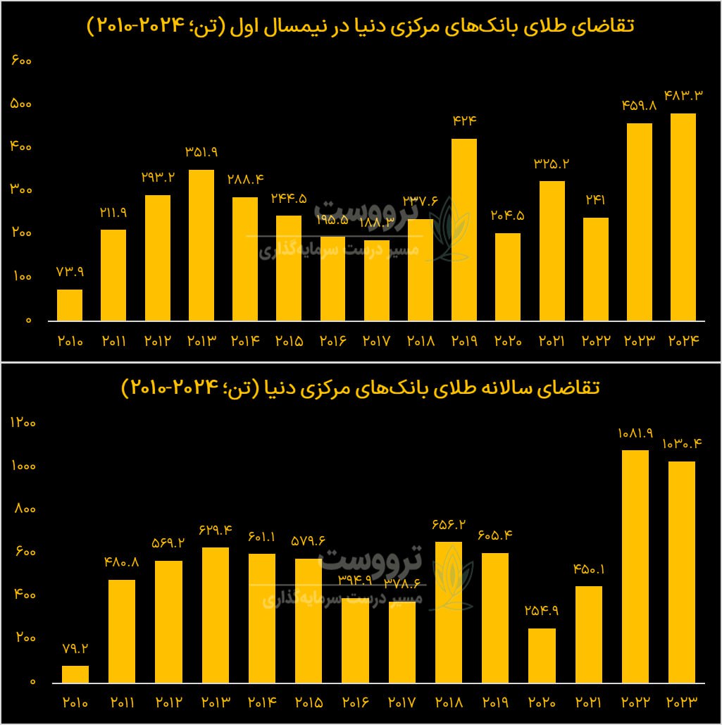 شکسته شدن خرید طلا از سوی بانک های مرکزی