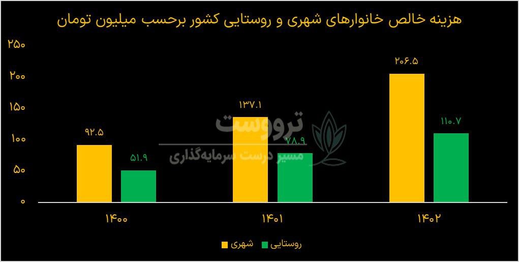 هزینه خالص خانوارهای شهری و روستایی در سال های اخیر