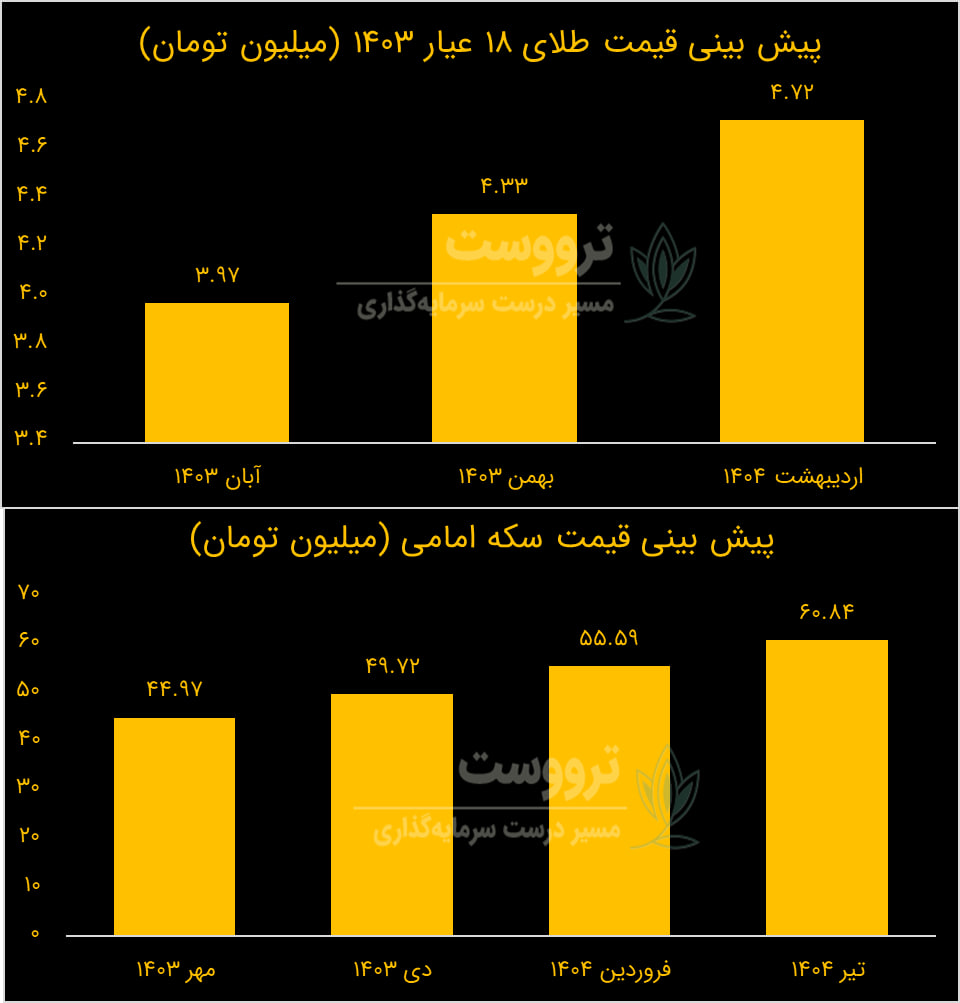 پیش بینی قیمت طلا در ابتدای 1404